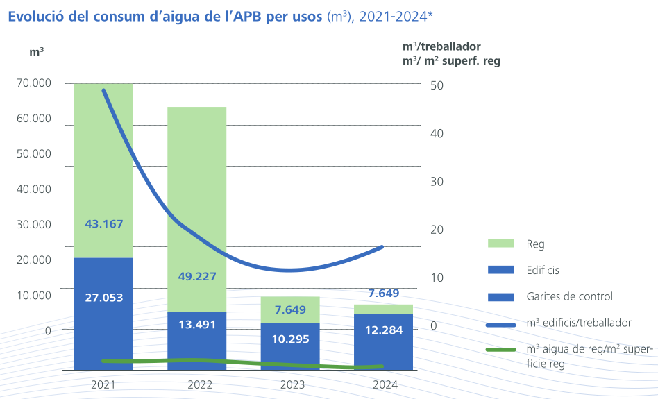 Evolució del consum d’aigua de l’APB per usos