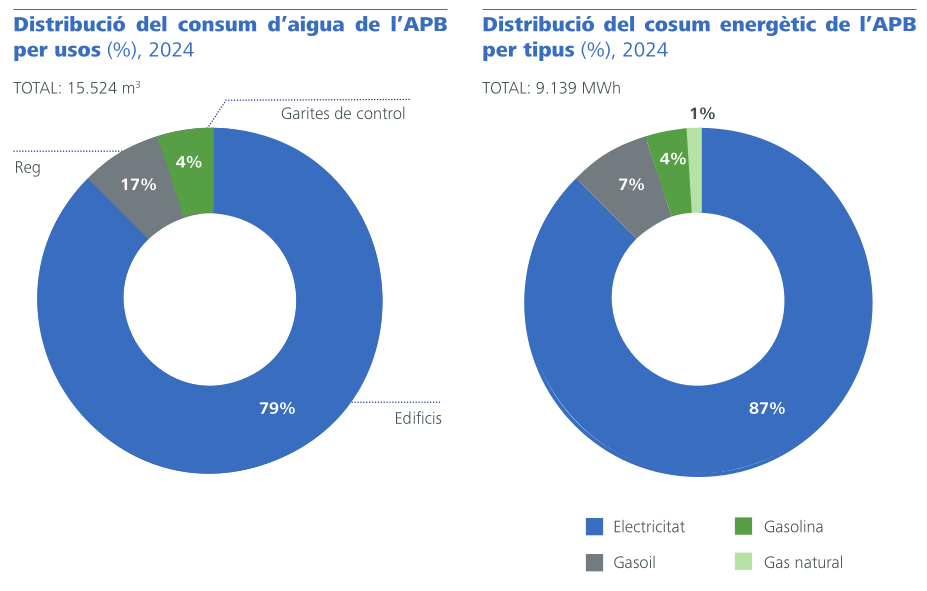 Distribució del consum d’aigua y del cosum energètic de l’APB per usos
