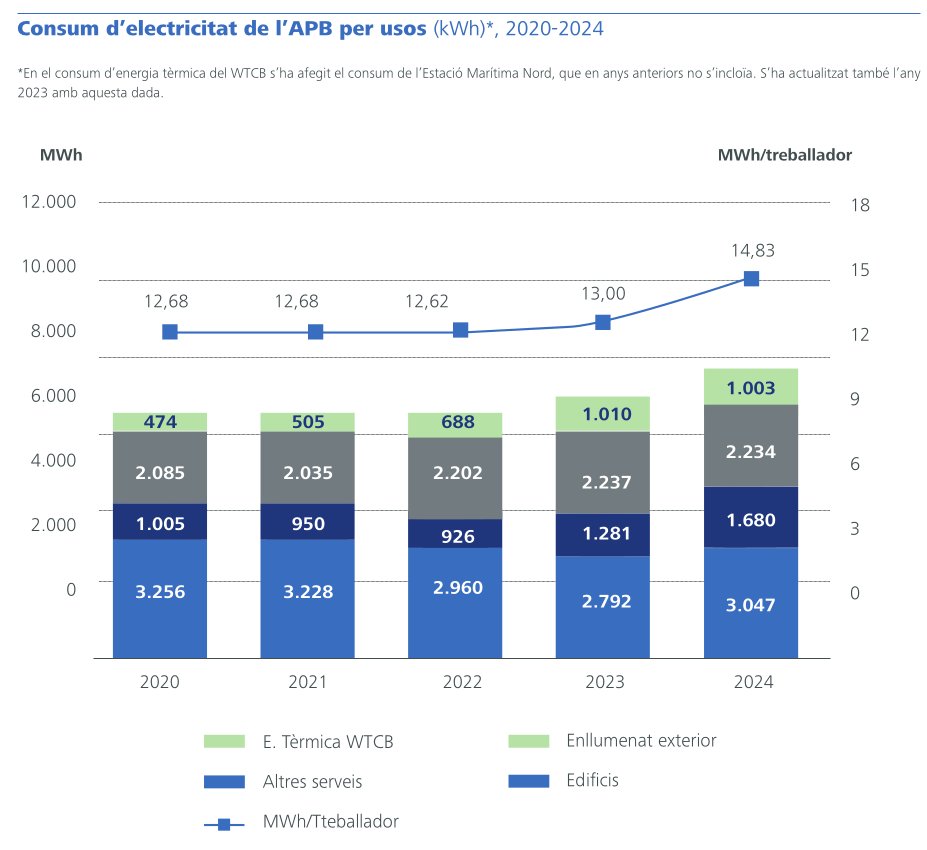 Consum d’electricitat de l’APB per usos