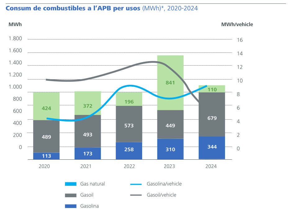 Consum de combustibles a l’APB per usos