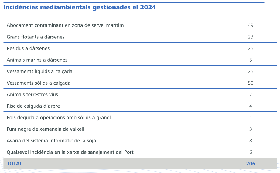 Incidències mediambientals gestionades al 2024