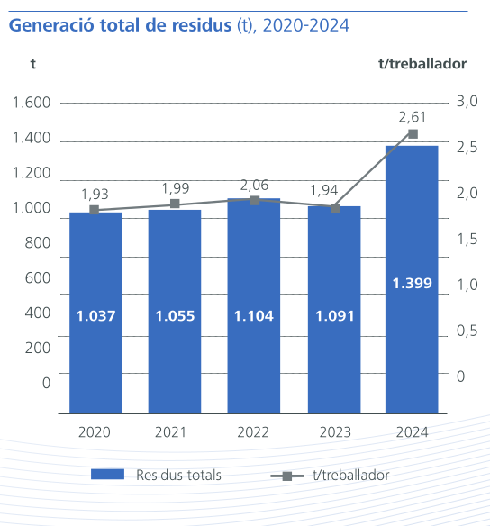 Generació total de residus