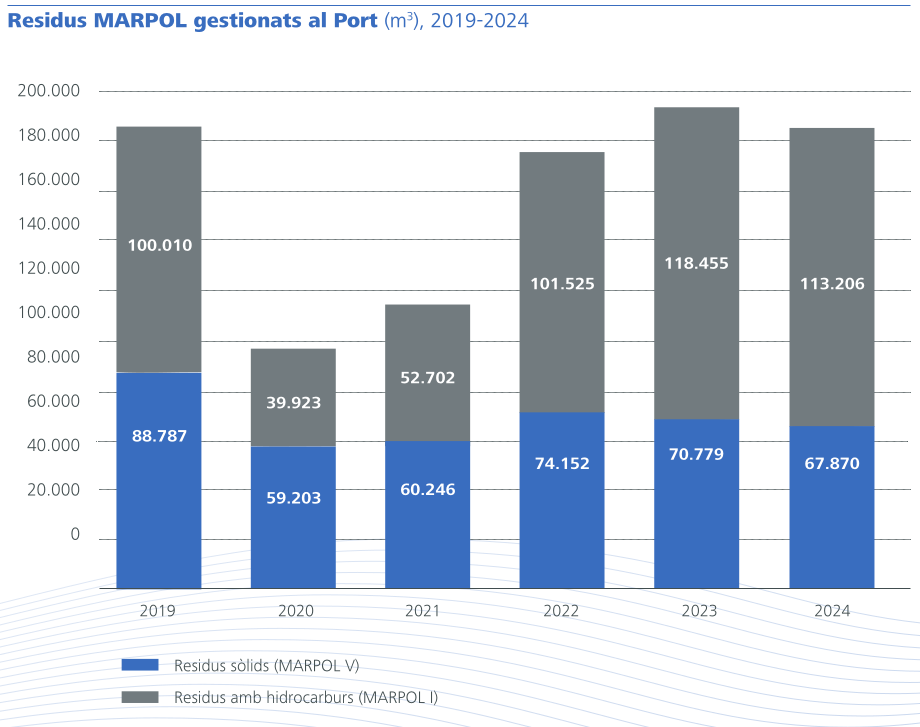 Residus MARPOL gestionats al Port