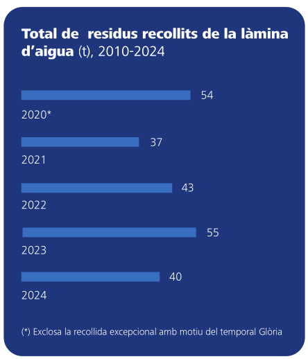 Total de residus recollits de la làmina d’aigua