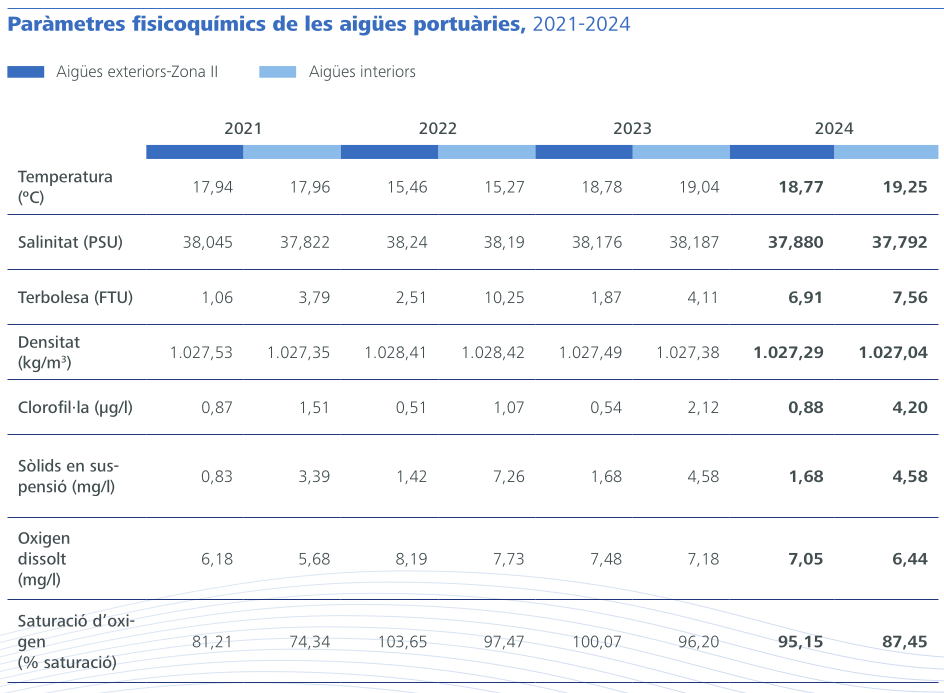 Paràmetres físic-químics de les aigües portuàries