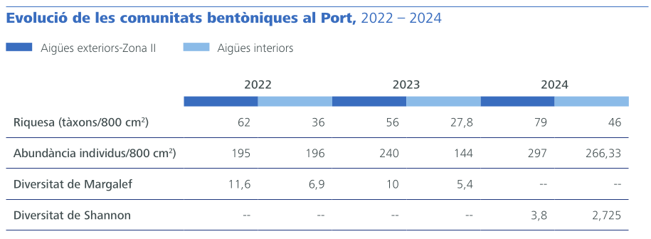 Evolució de les comunitats bentòniques al Port