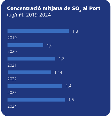 Concentració mitjana de SO2 al Port