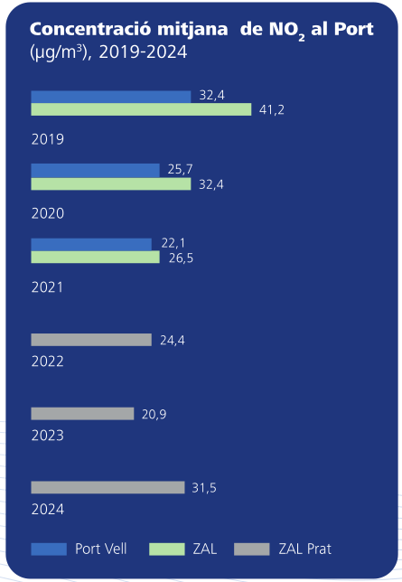 Concentració mitjana de NO2 al Port