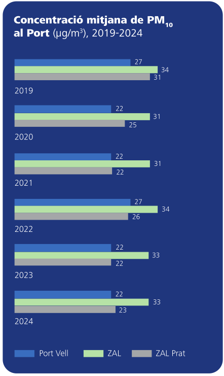 Concentració mitjana de PM10 al Port