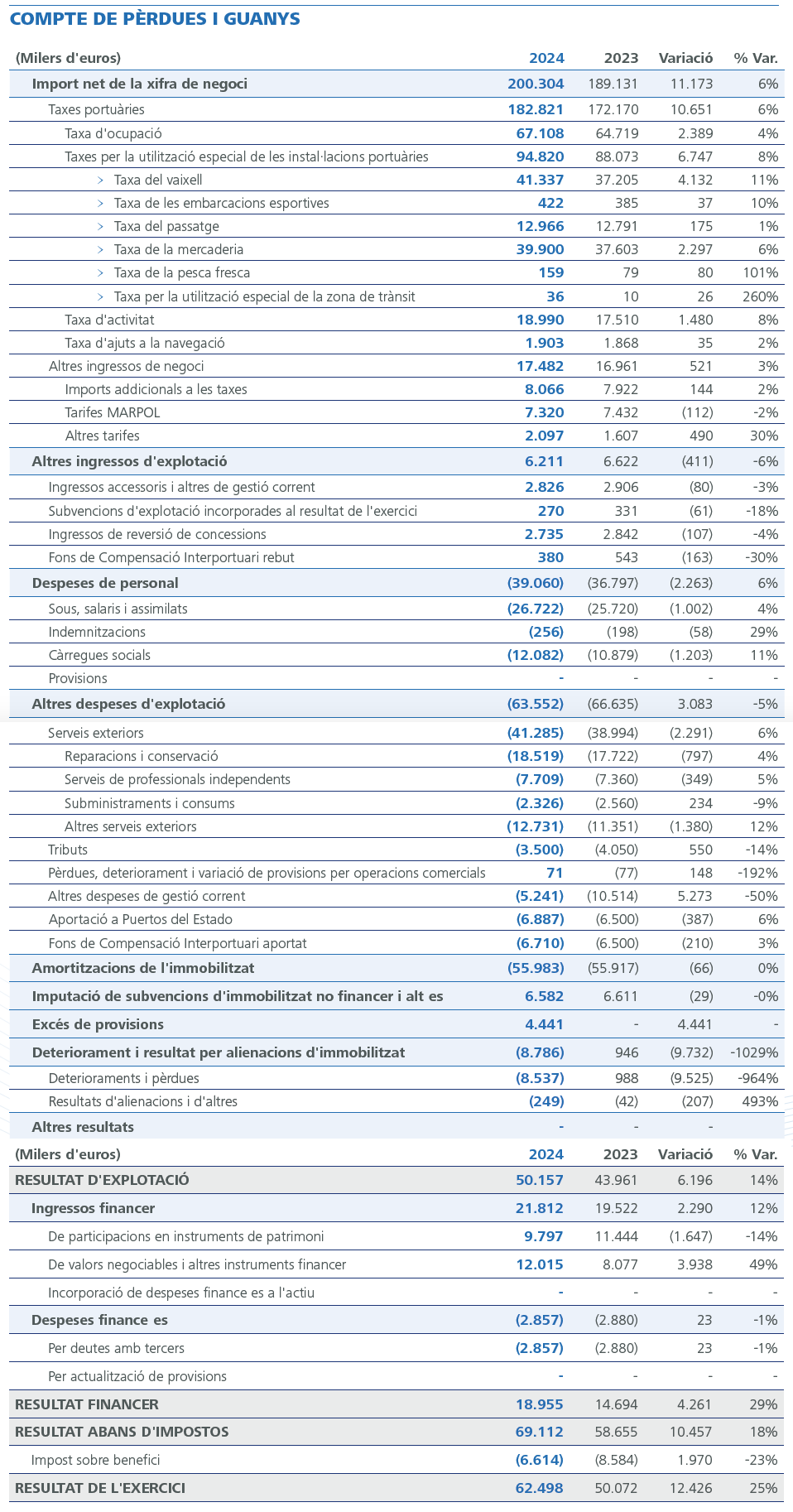 COMPTE DE PÈRDUES I GUANYS