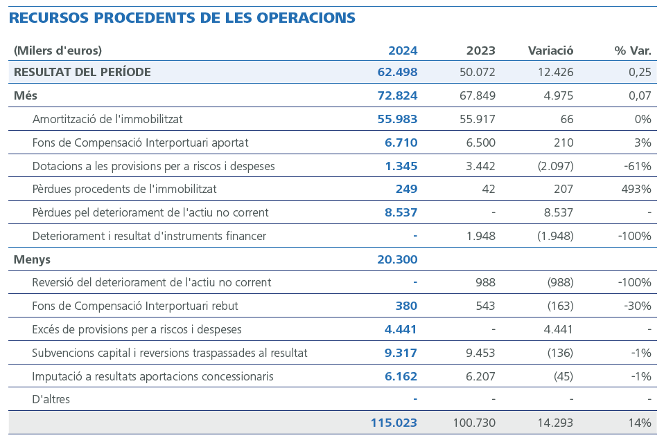 RECURSOS PROCEDENTS DE LES OPERACIONS