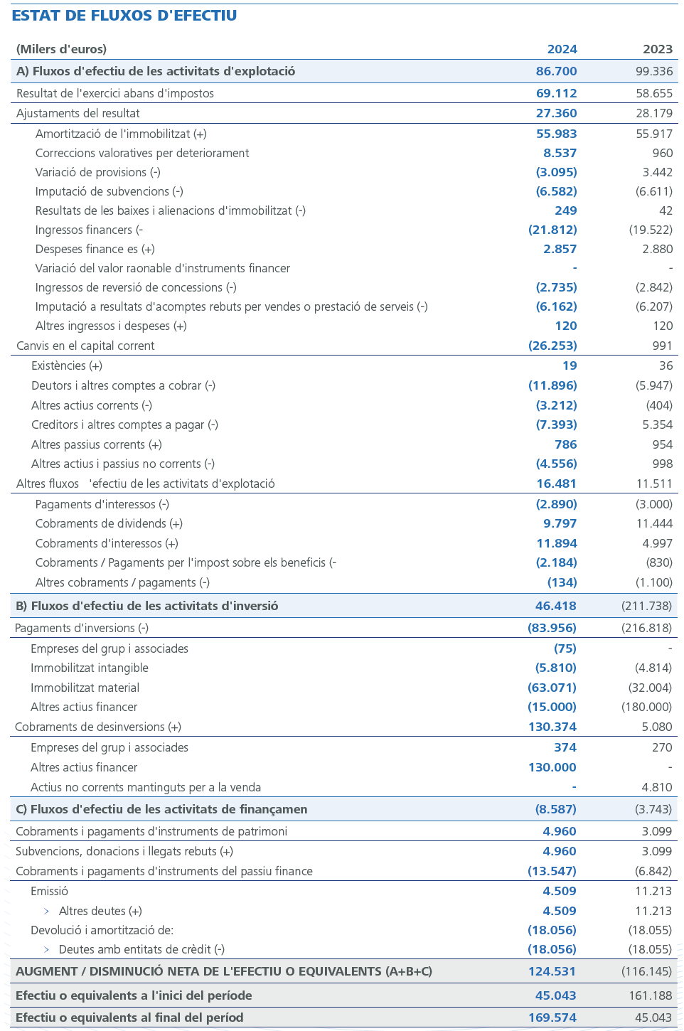 ESTAT DE FLUXOS D'EFECTIU