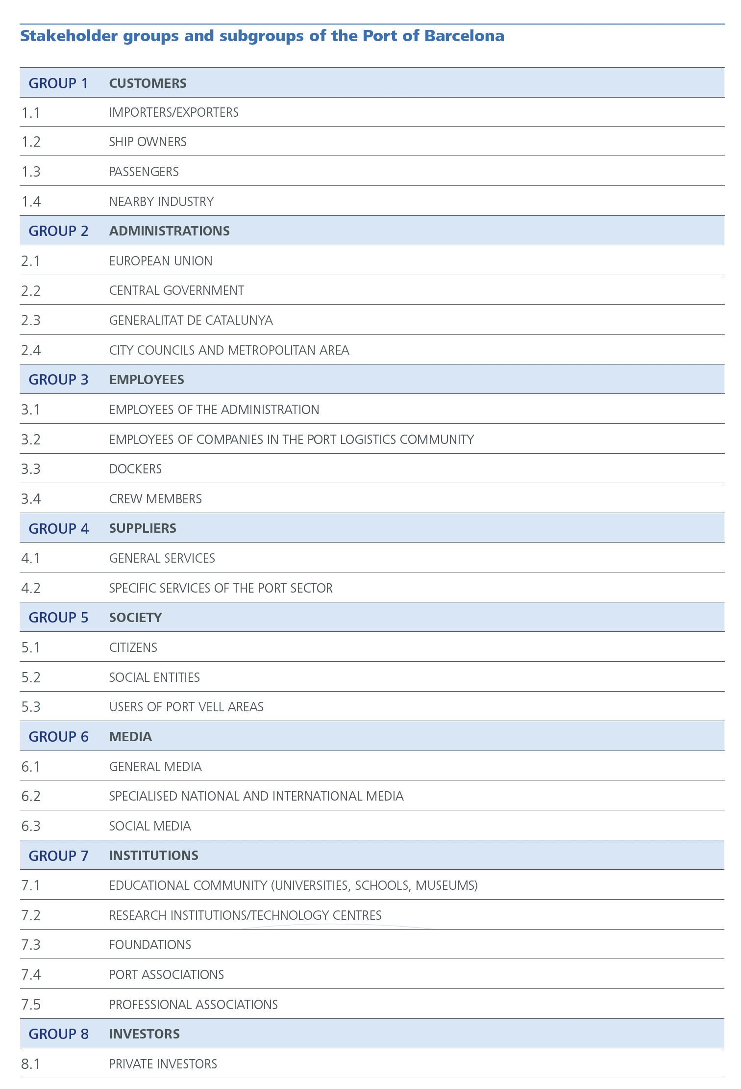 List of Port of Barcelona stakeholders