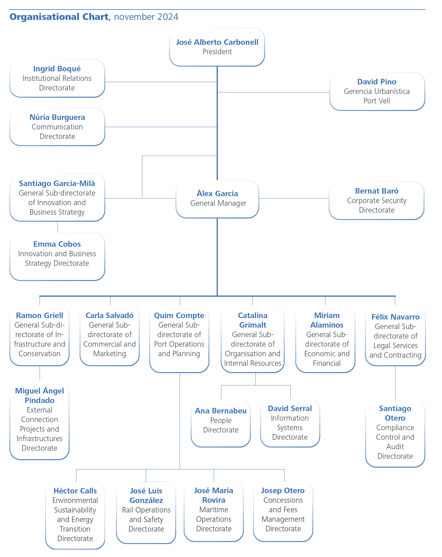 Organisational chart of the Executive Committee