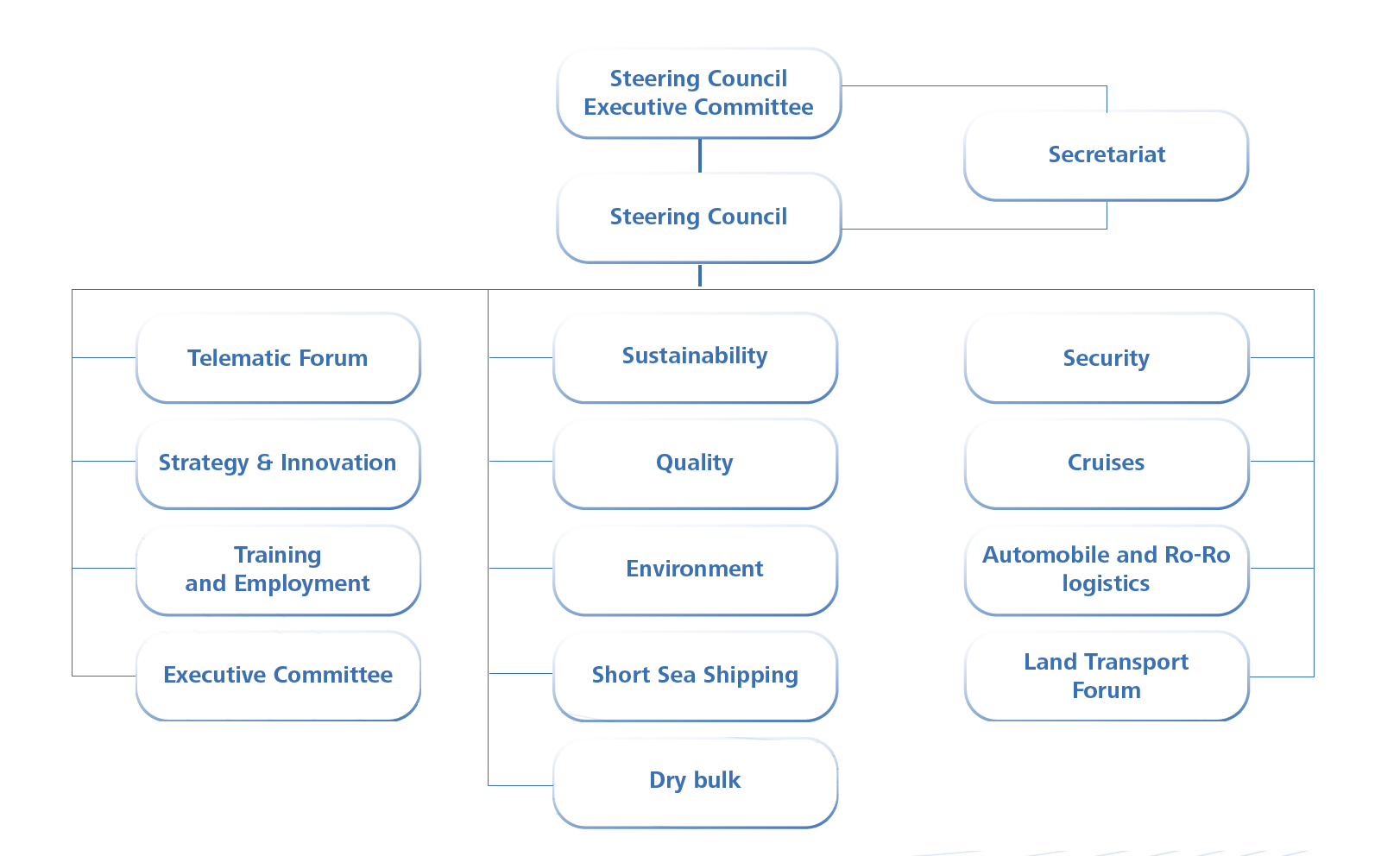 graph showing the organisational structure and operation