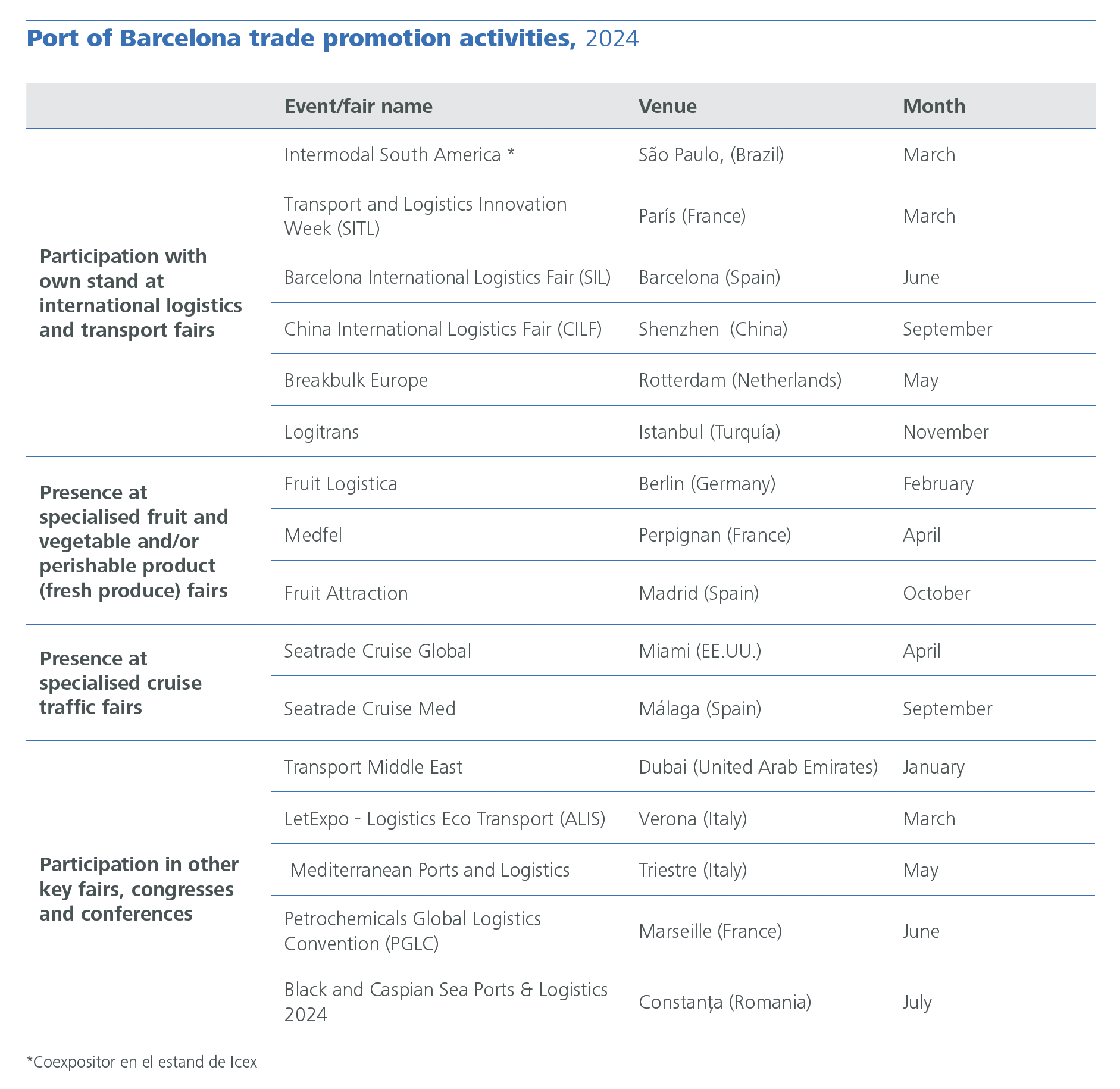 table of commercial promotion initiatives