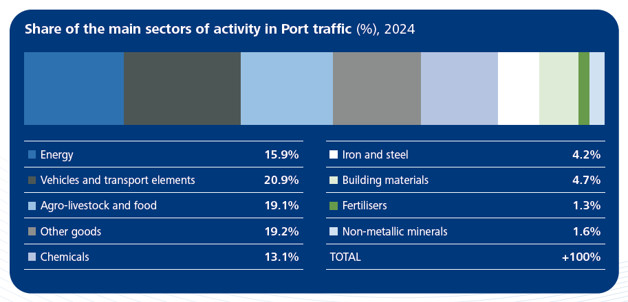 Share of the main sectors of activity in Port traffic