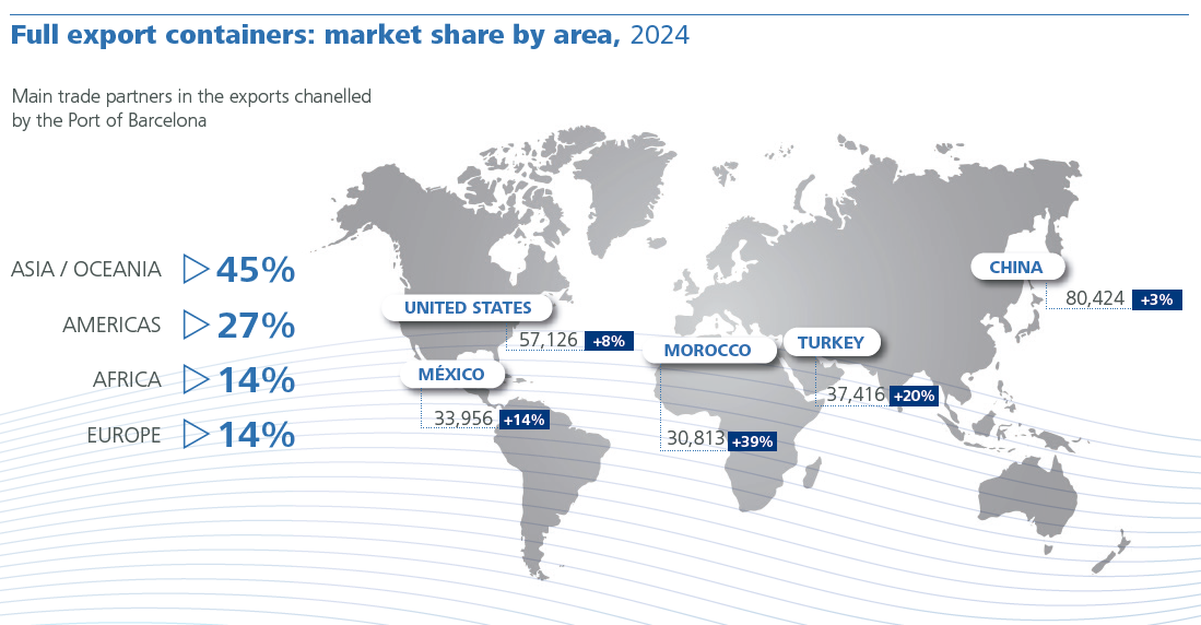 Full export containers: market share by area