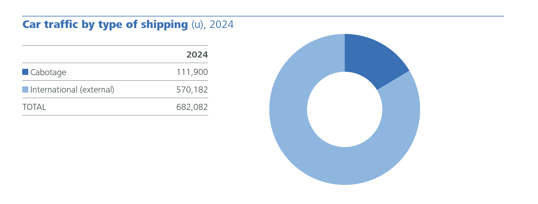 Vehicle traffic by type of navigation