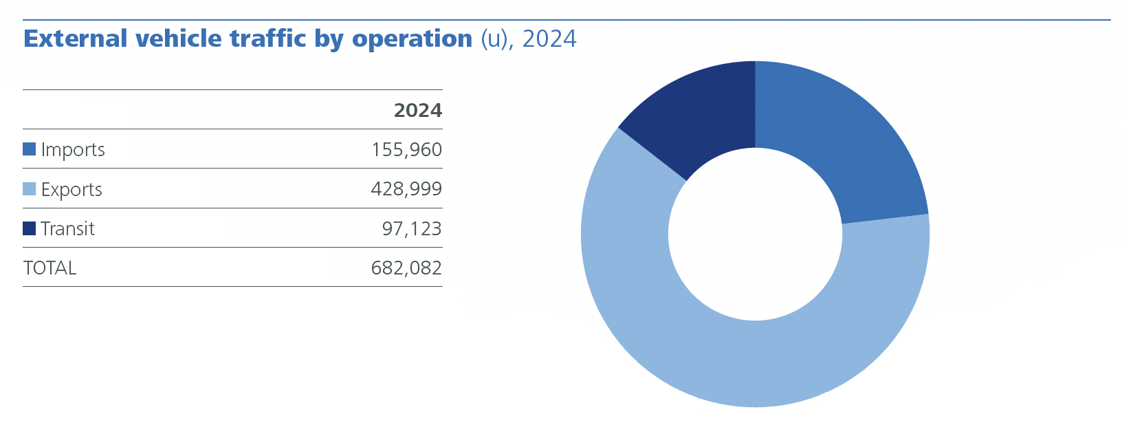 External vehicle traffic by operation