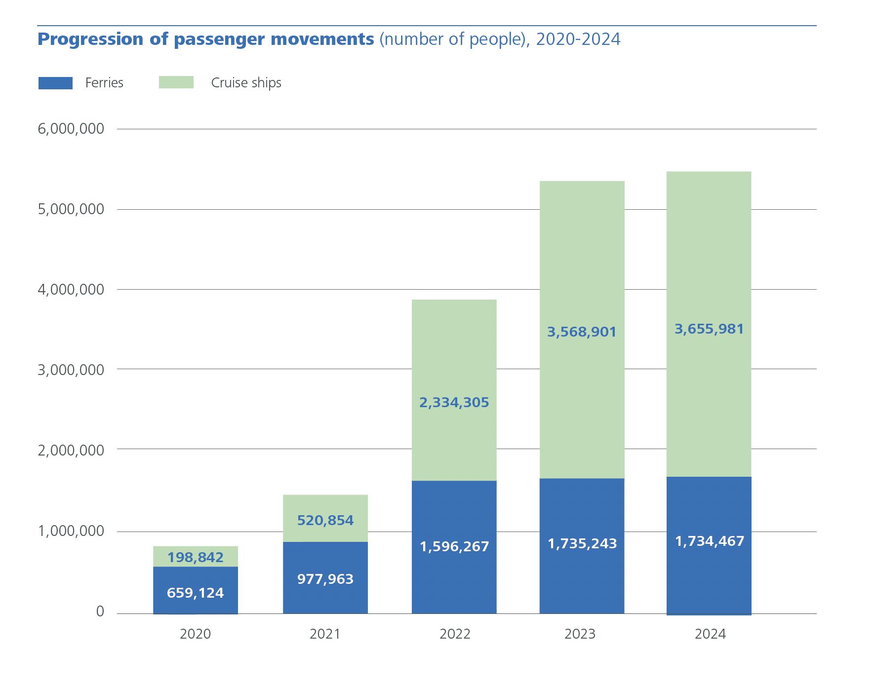 Passenger movement evolution