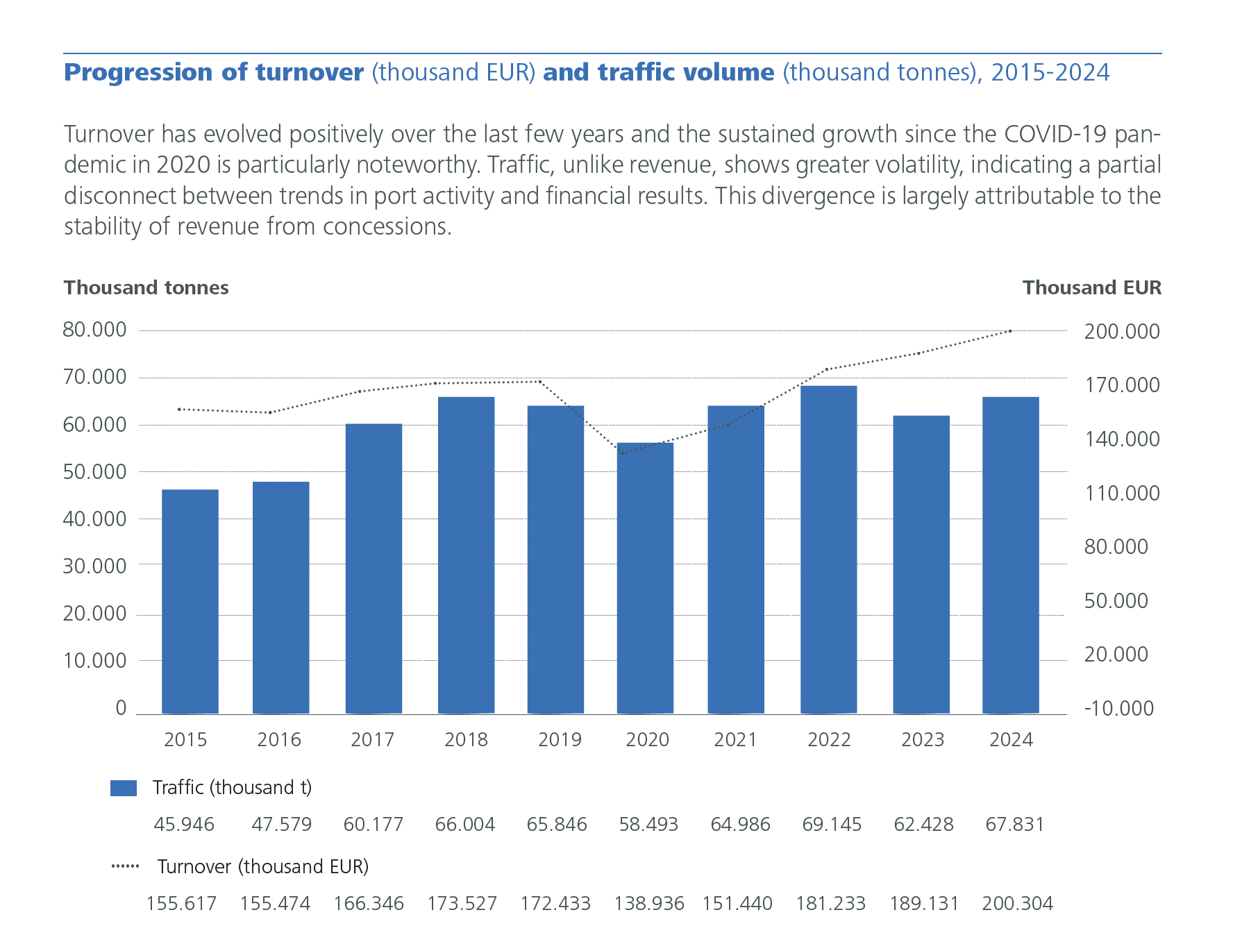 Progression of turnover and traffic volume