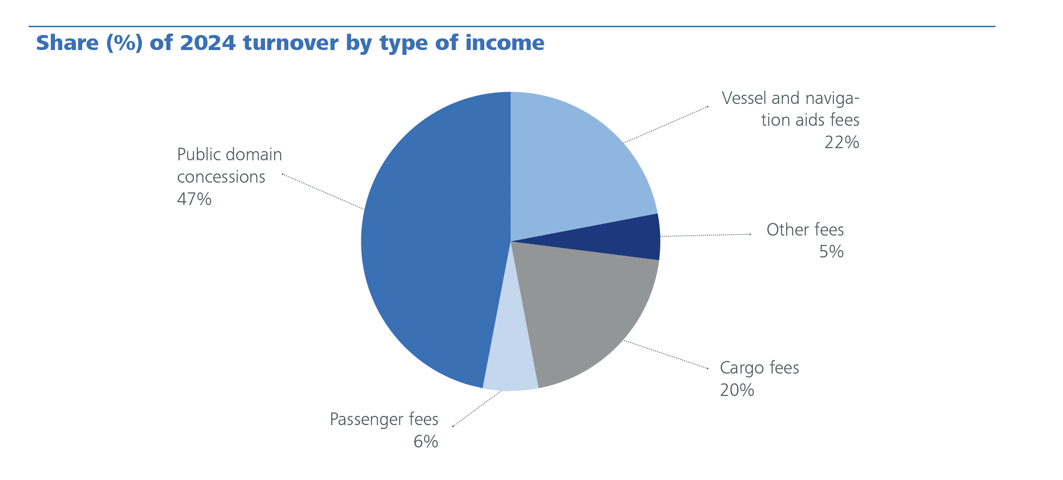 Revenue by type of income