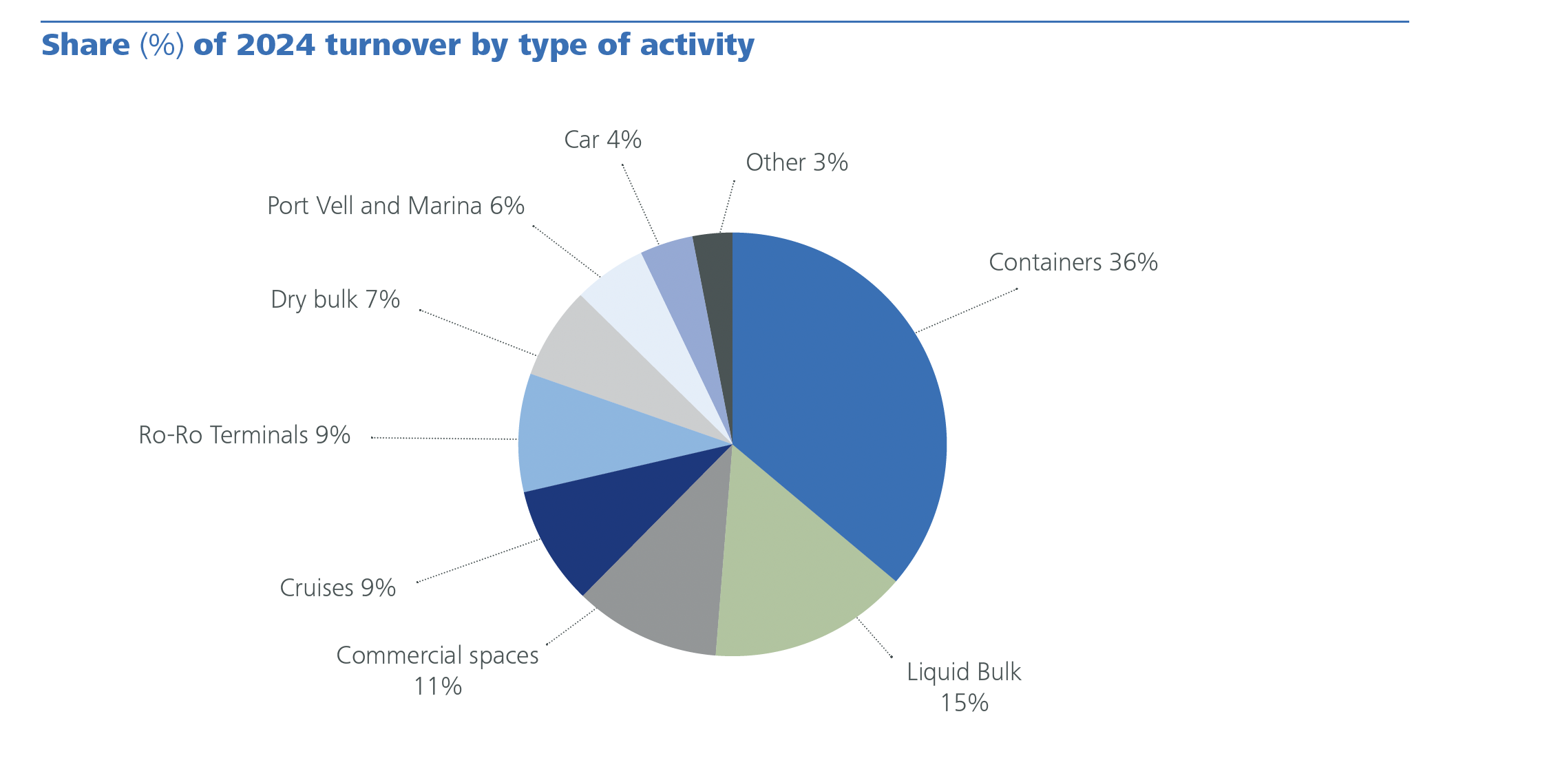 Revenue by type of activity