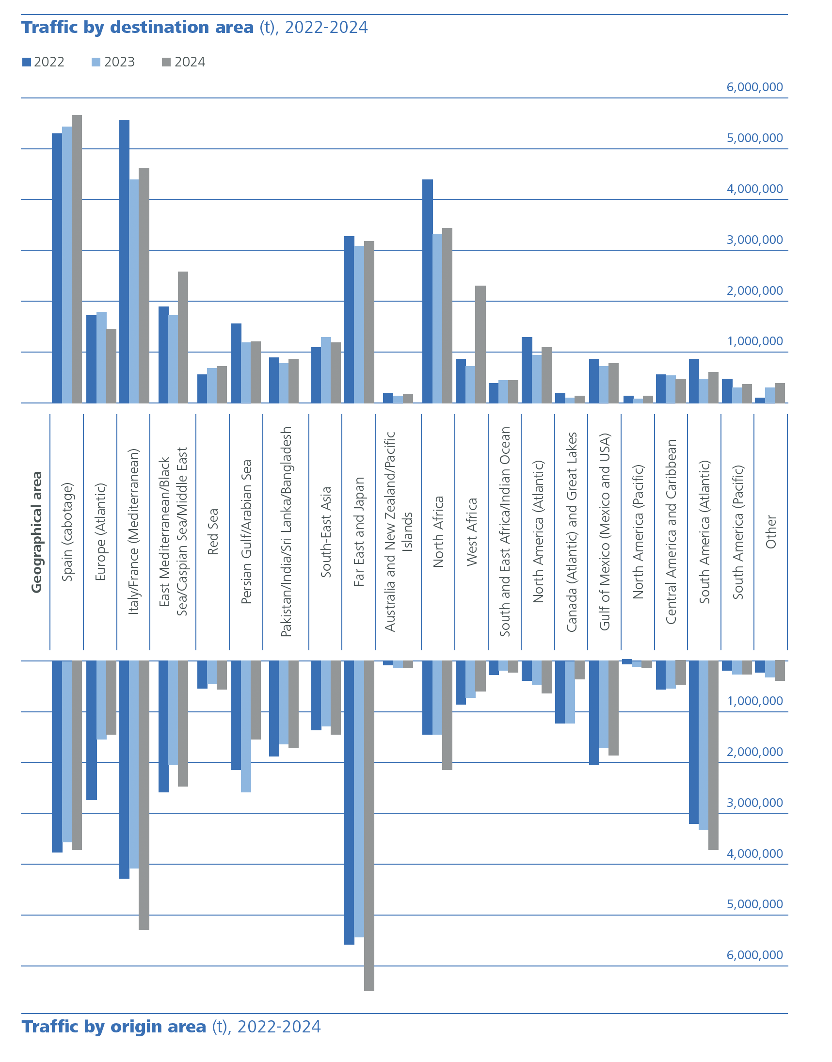 Traffic by destination area