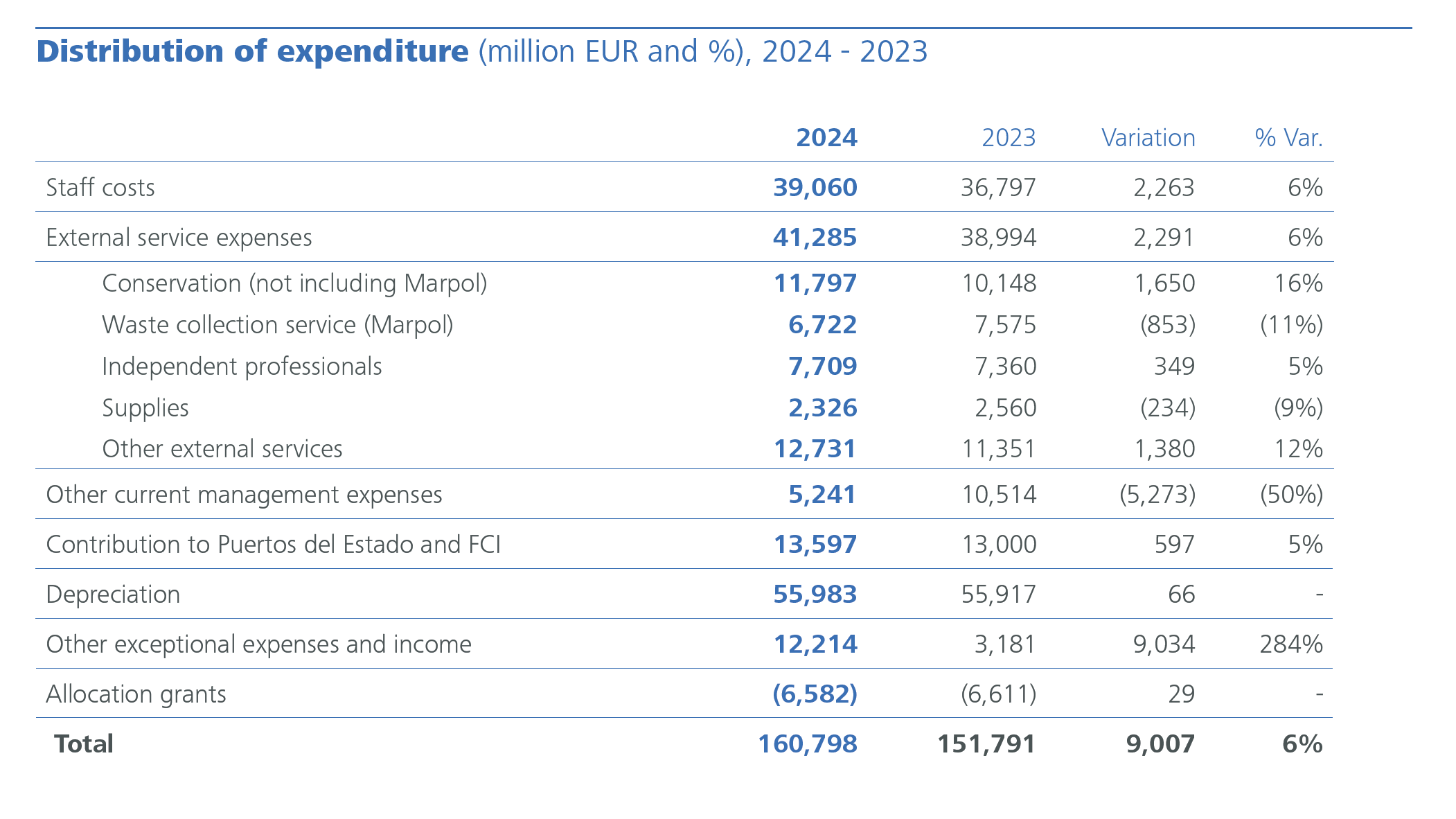 Distribution of expenditure (million EUR and %), 2024-2023