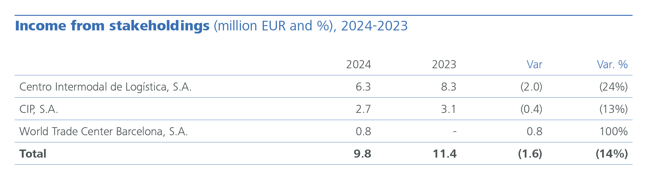 Income from stakeholdings