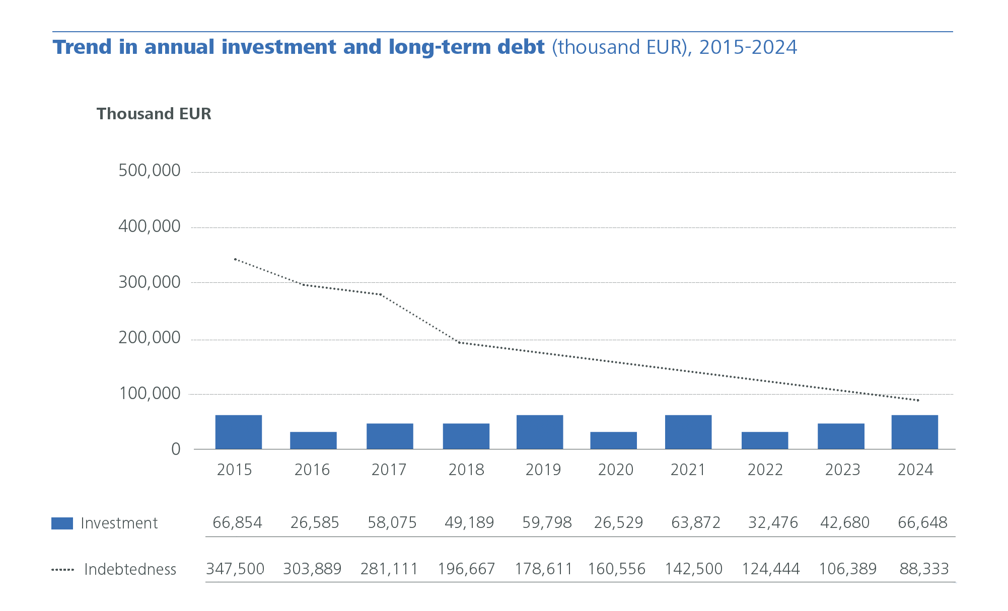 Trend in annual investment and long-term debt
