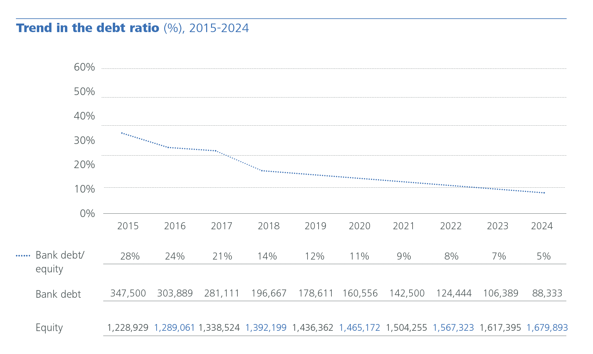 Trend in the debt ratio