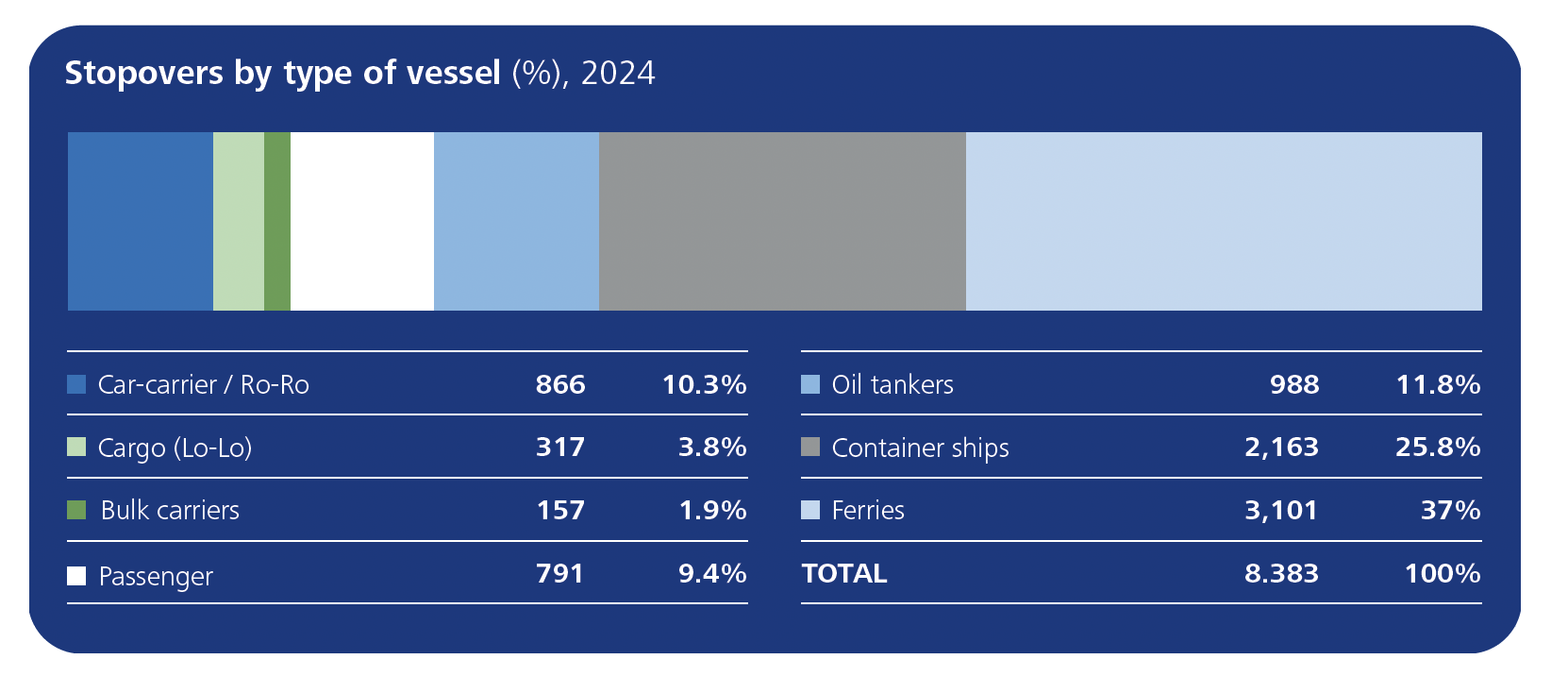 Share of the main sectors of activity in Port traffic