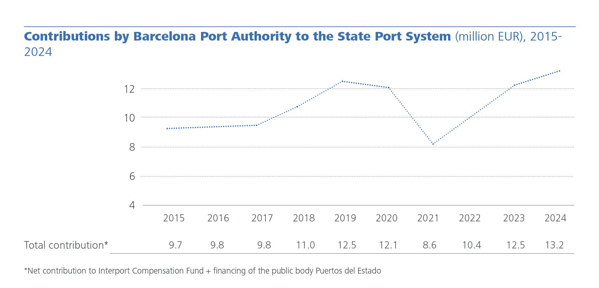 Contributions by Barcelona Port Authority to the State Port System