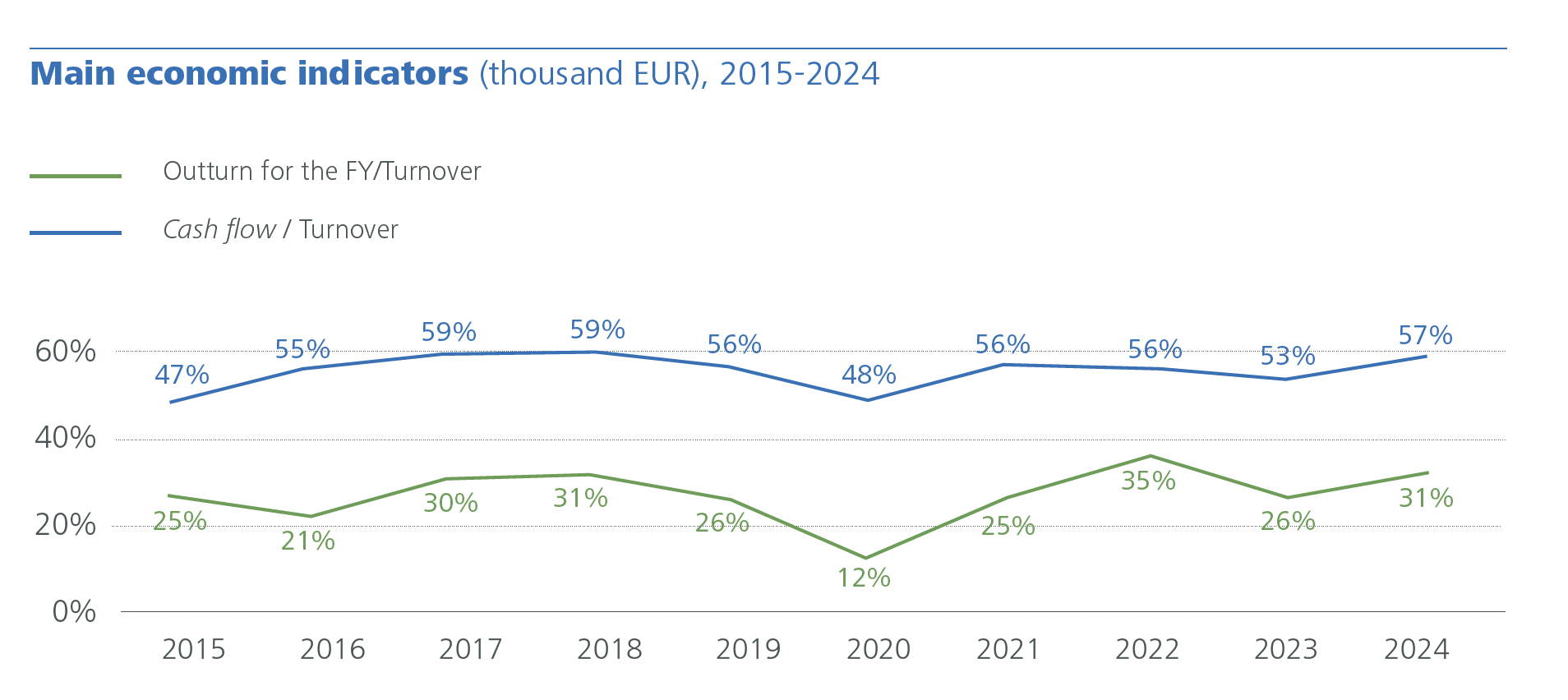 Main economic indicators