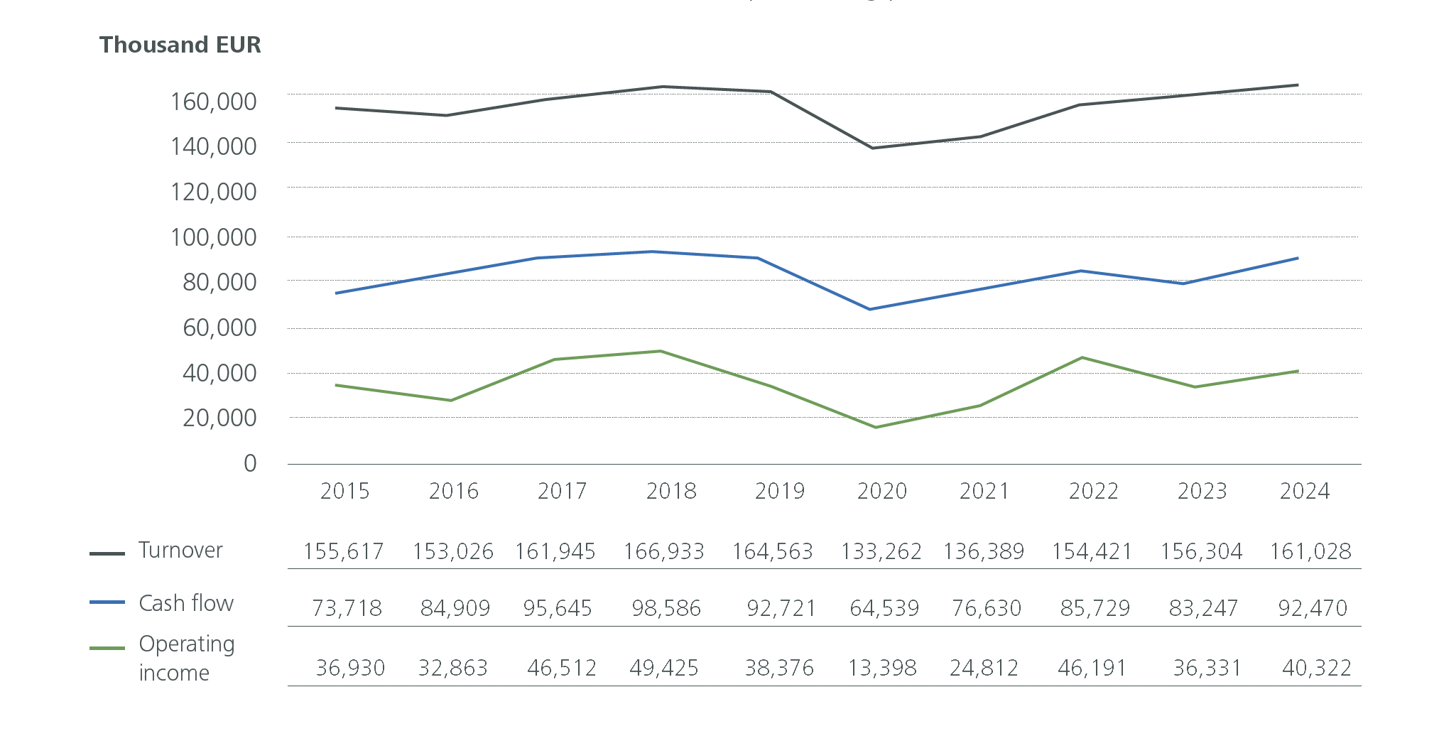 Growth in thousand EUR