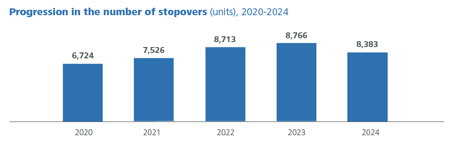 Share of the main sectors of activity in Port traffic