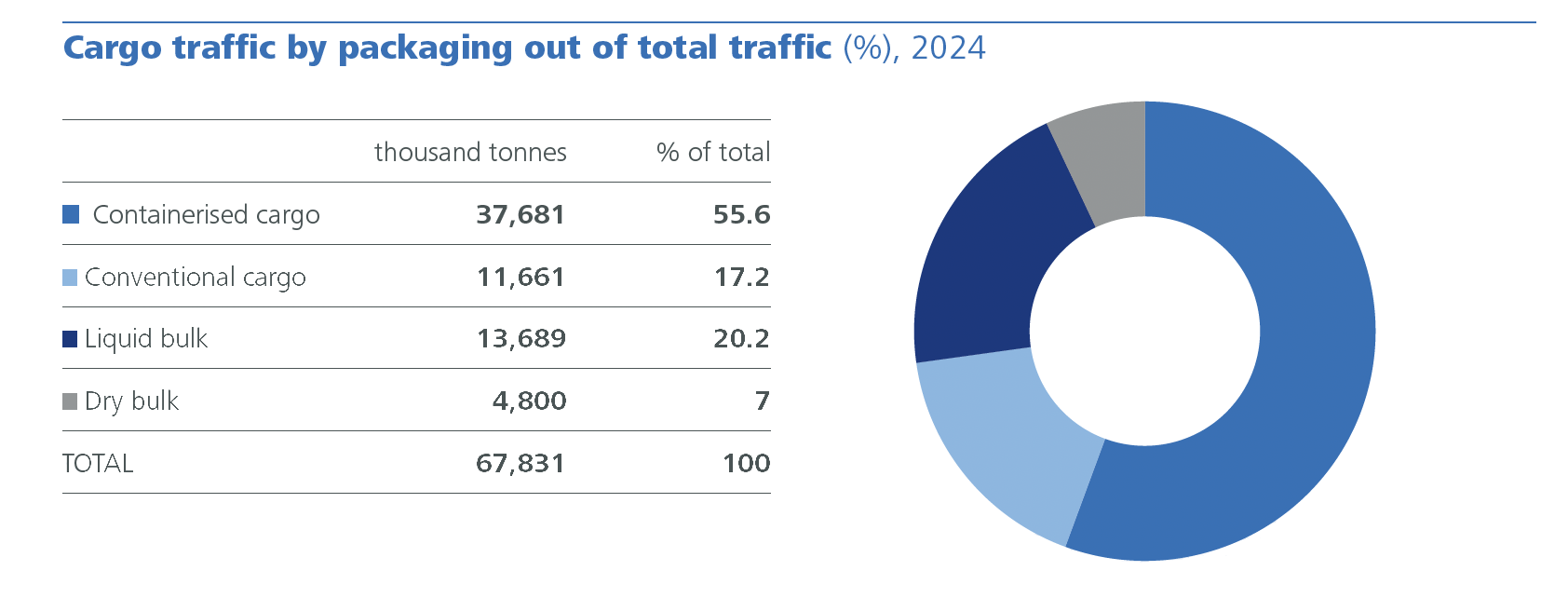 Tráfico de mercancías por envase sobre total de tráfico