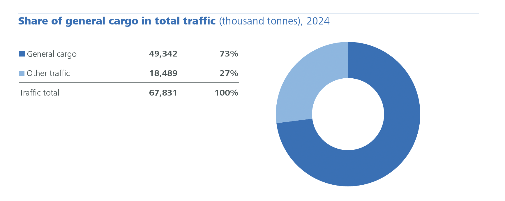 Participación de la carga general en el tráfico total