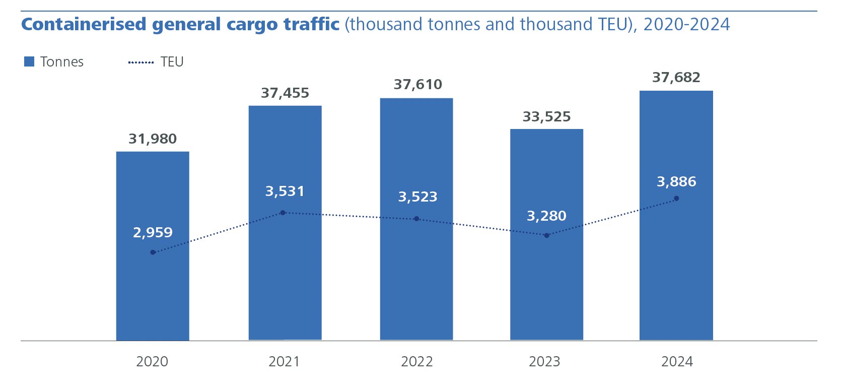 Tráfico de carga general contenerizada