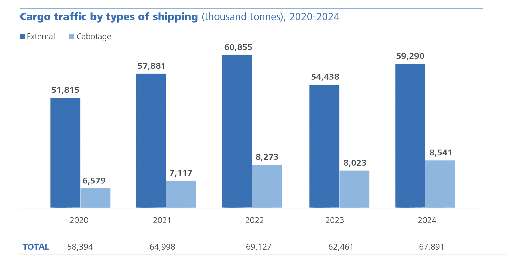 Tráfico de mercancías por tipo de navegación