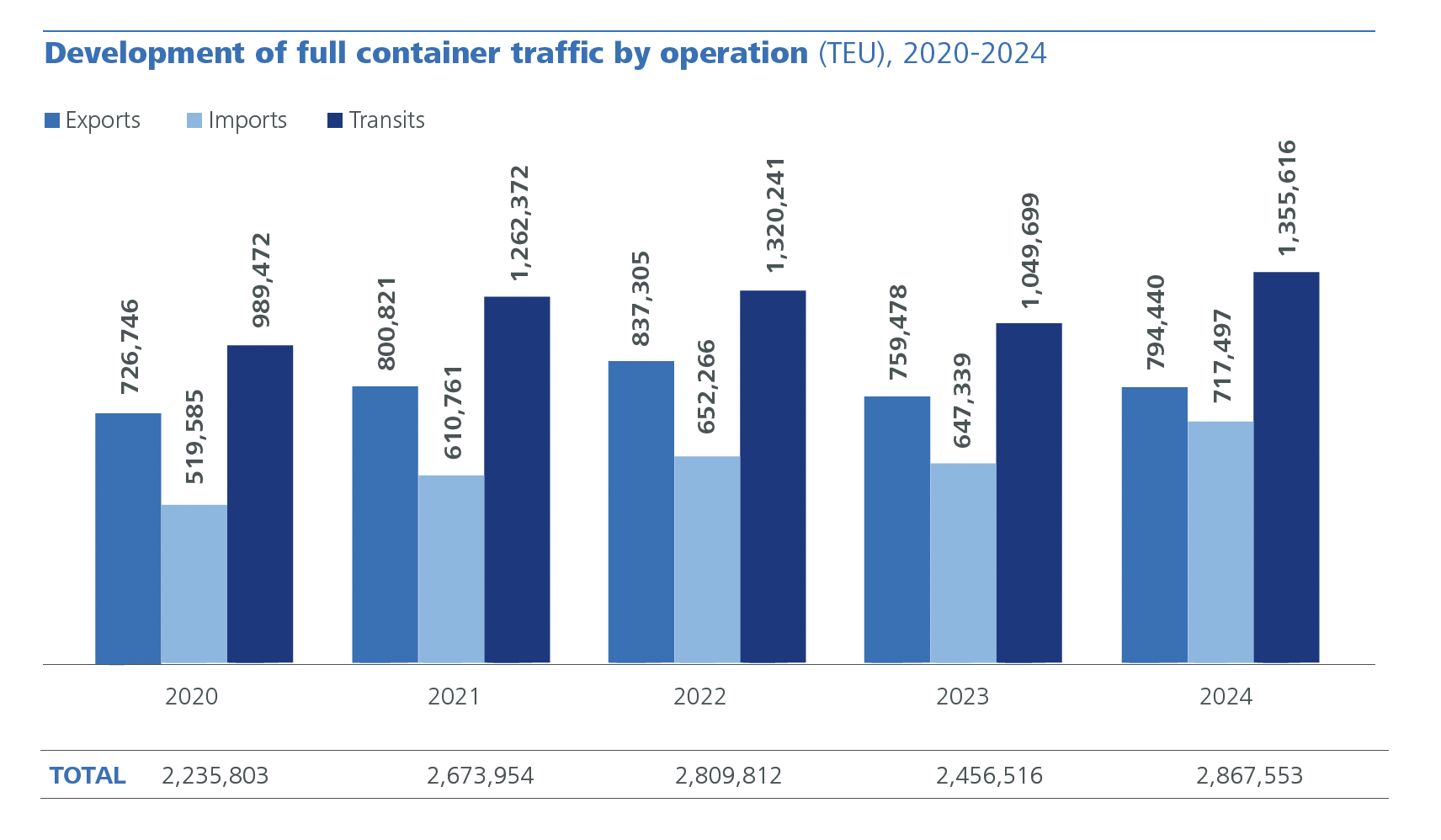 Evolution of full container traffic by operation