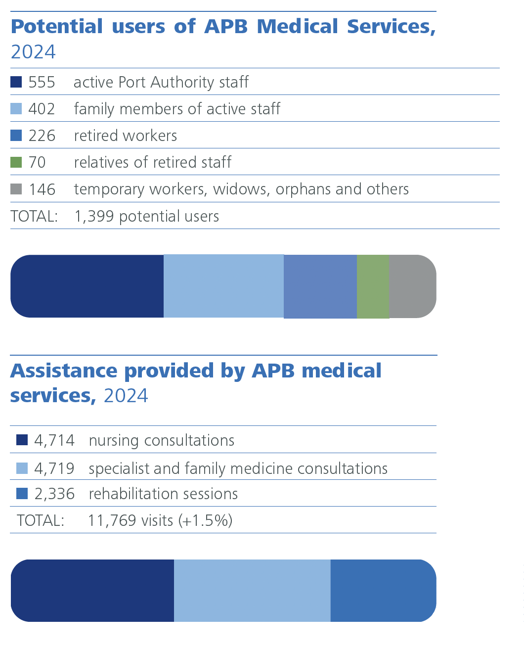Potential users of APB Medical Services and assistance provided by APB Medical Services
