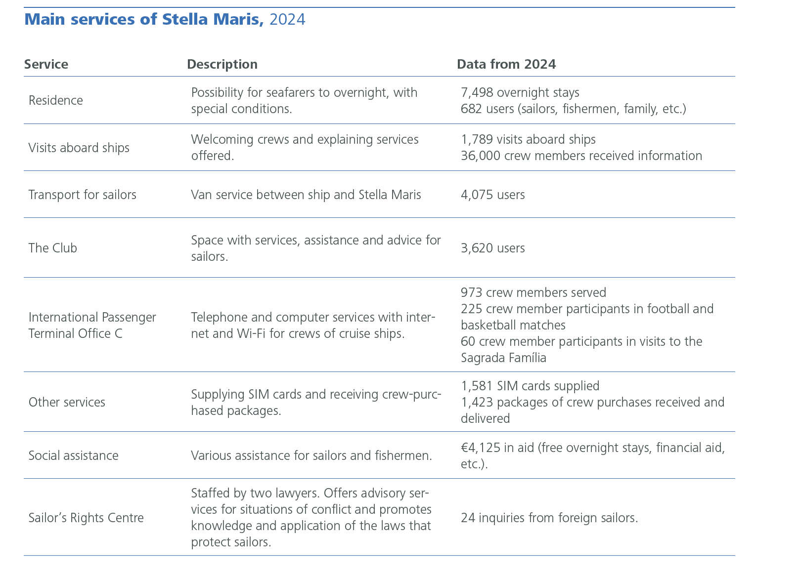 Main services of Stella Maris