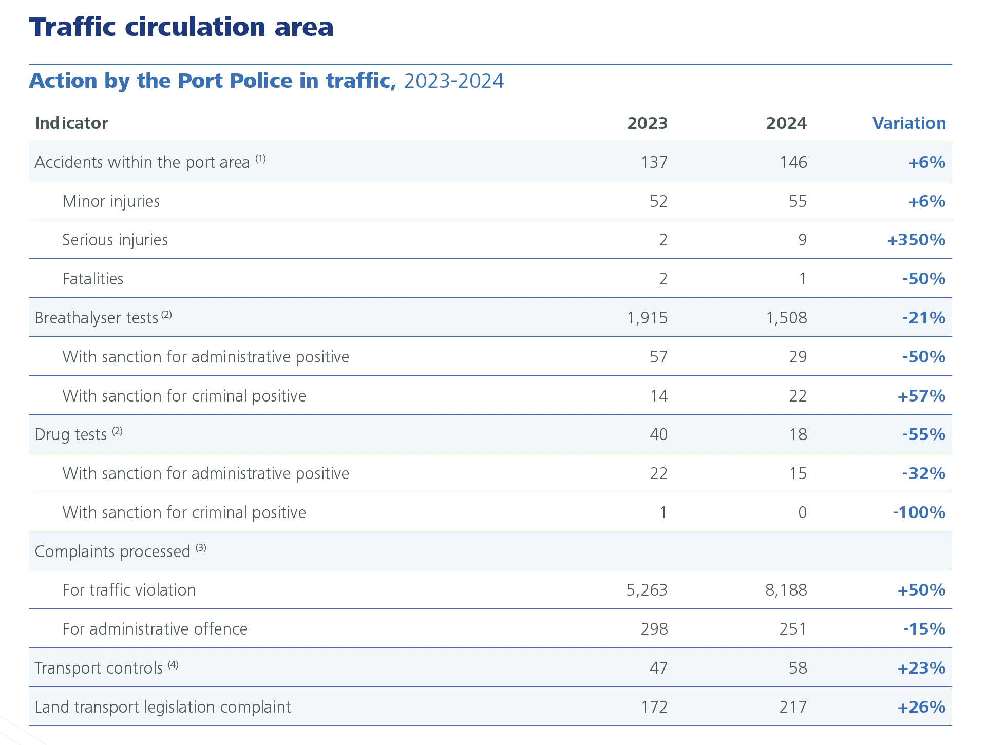 Action by the Port Police in traffic
