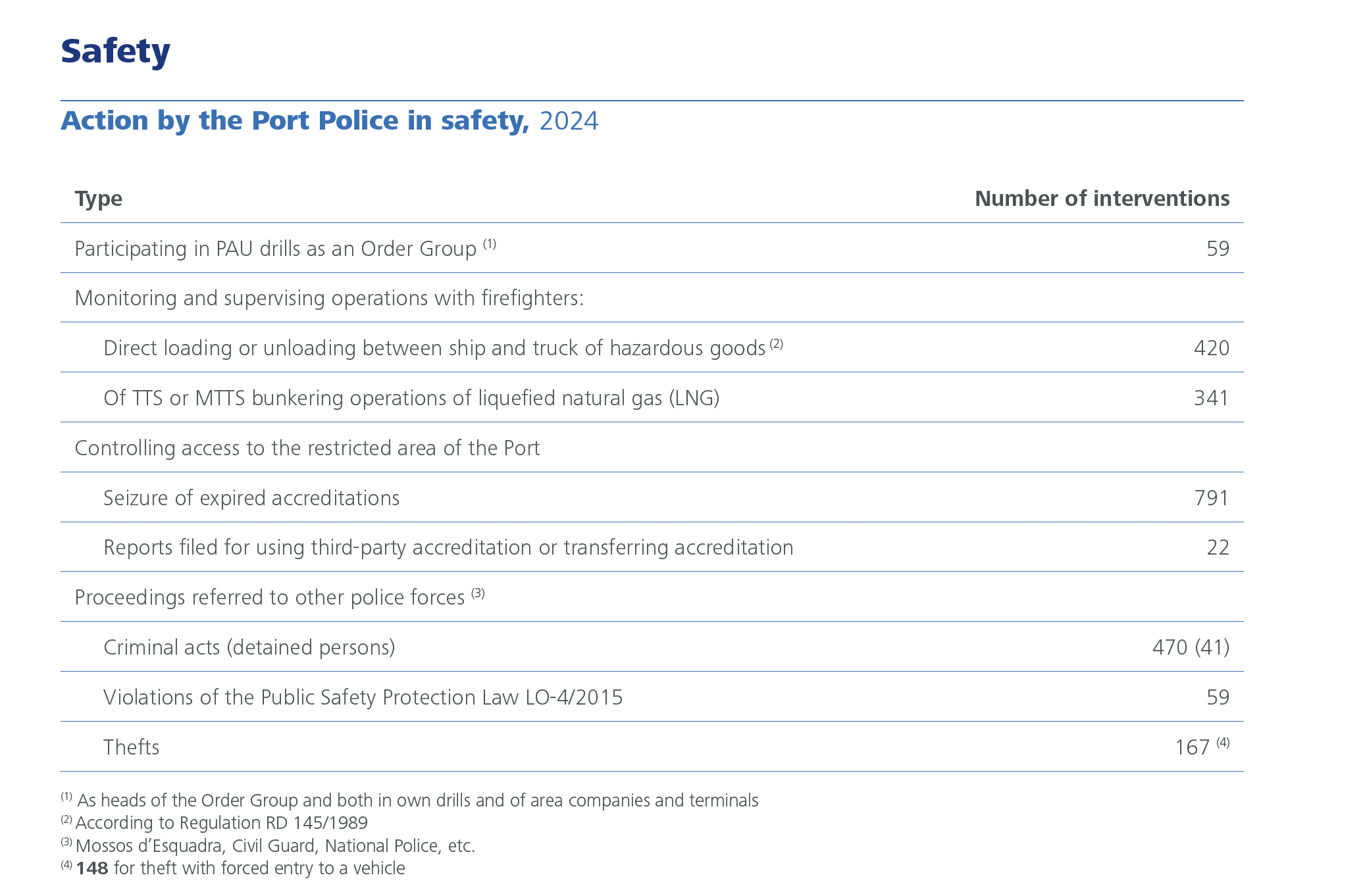 Action by the Port Police in safety