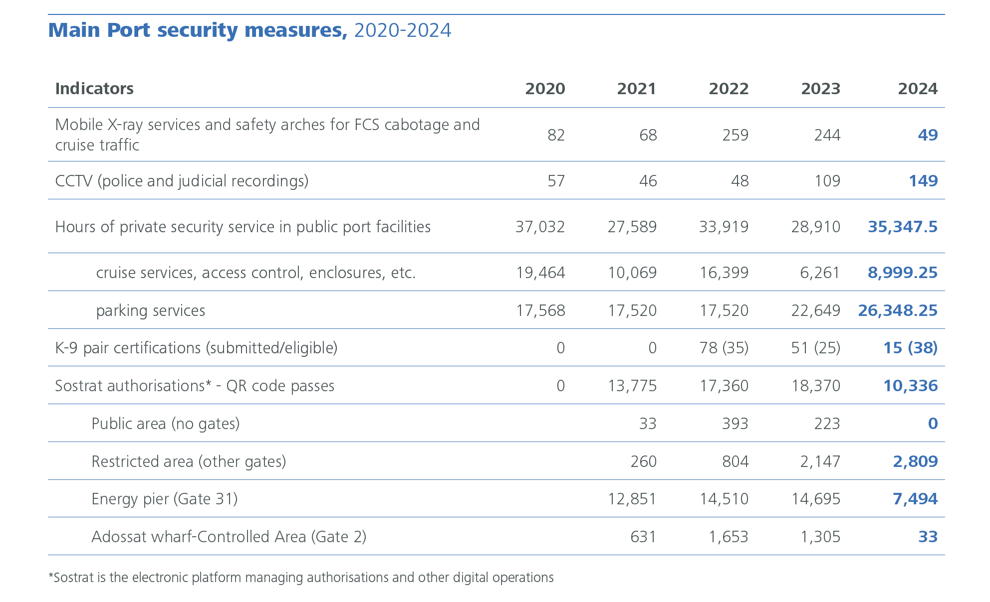 Main Port Security measures