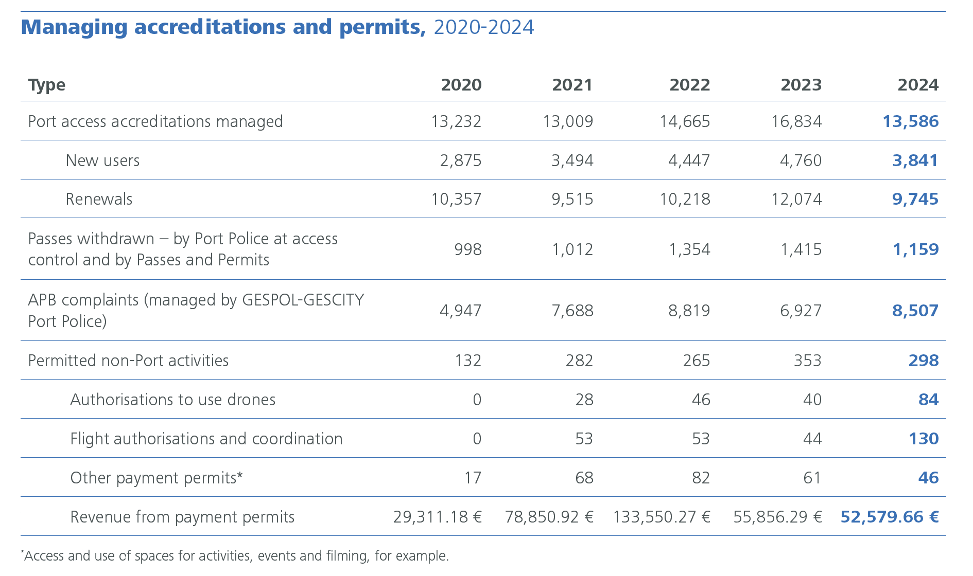 Management of passes and permits