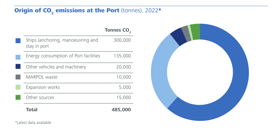 Origin of CO2 emissions at the Port